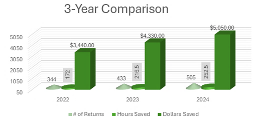 Chart comparing number of returns to hours saved and dollars saved