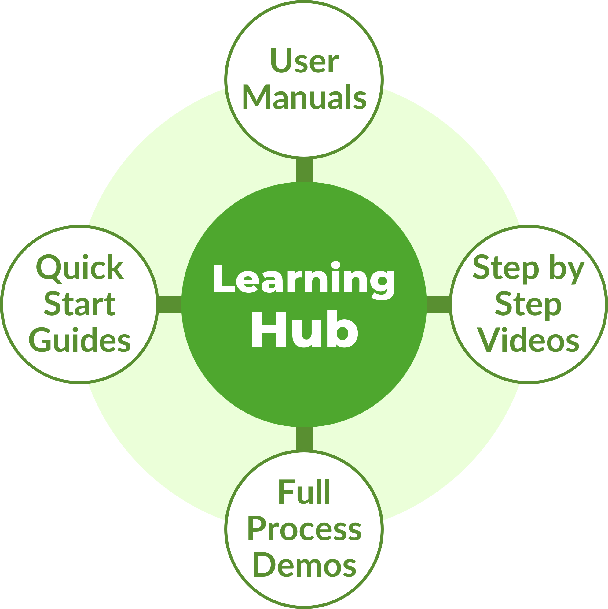 GruntWorx Learning Hub Infographic of Materials